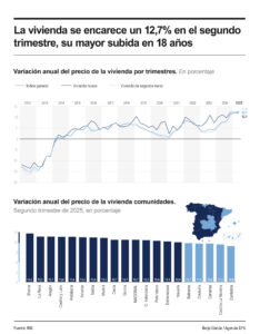 Infografía sobre el precio de la vivienda en España en el segundo trimestre de 2025. EFE