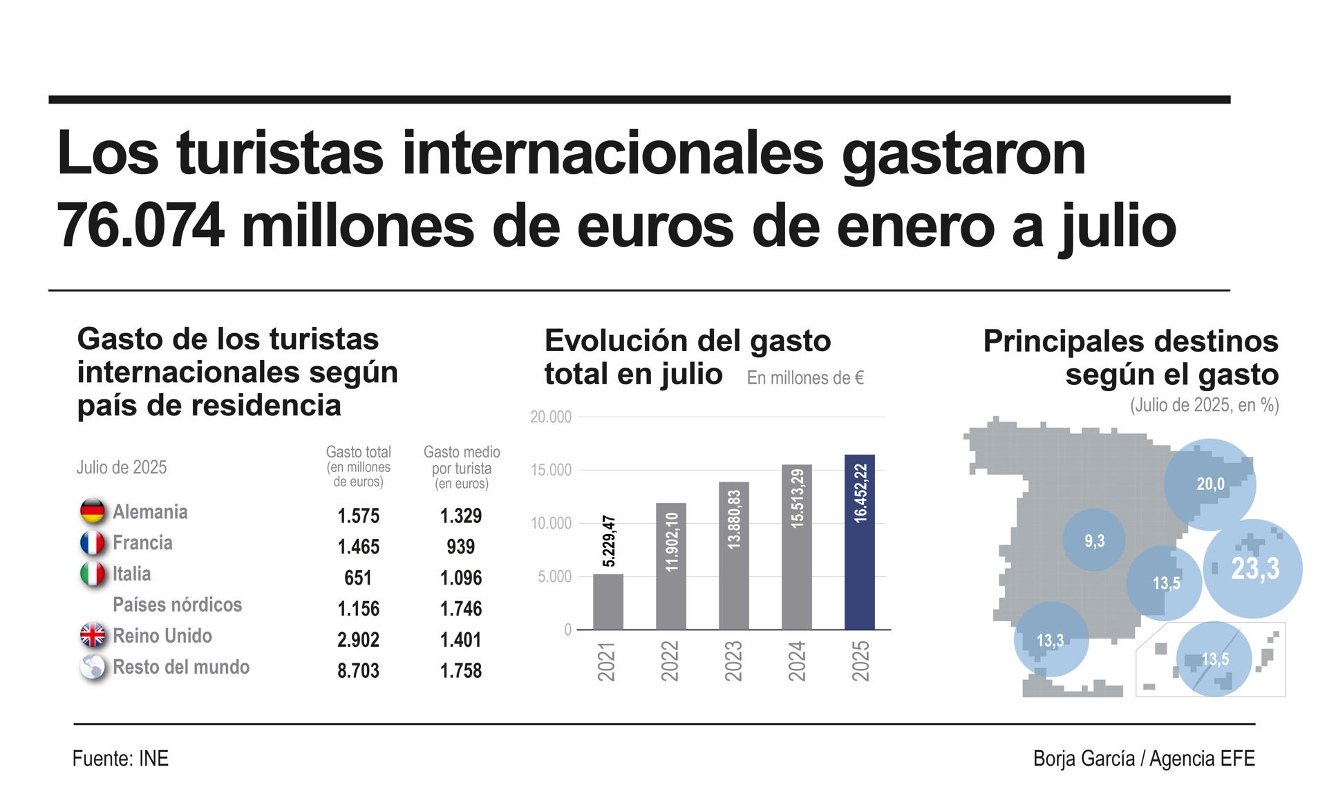 Infografía sobre el gasto de los turistas internacionales en España hasta julio. EFE