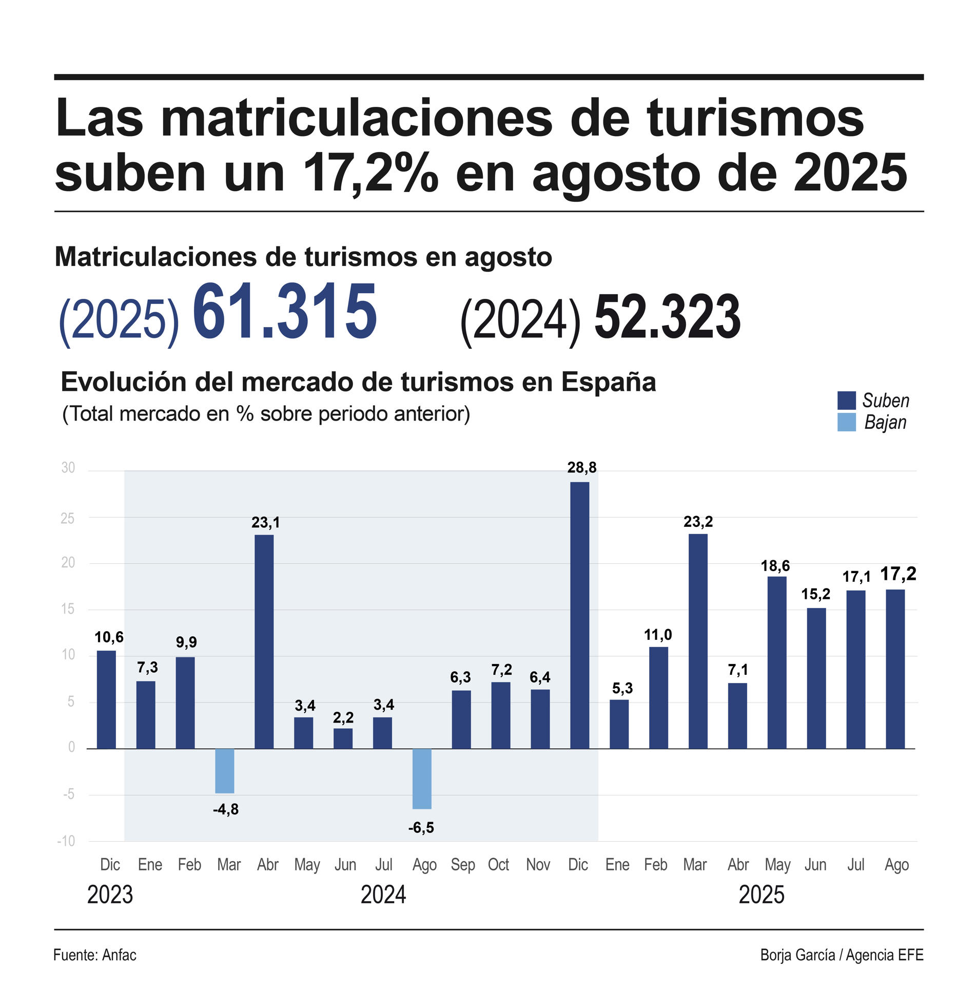 Infografía de las matriculaciones de turismos nuevos en España en agosto. EFE