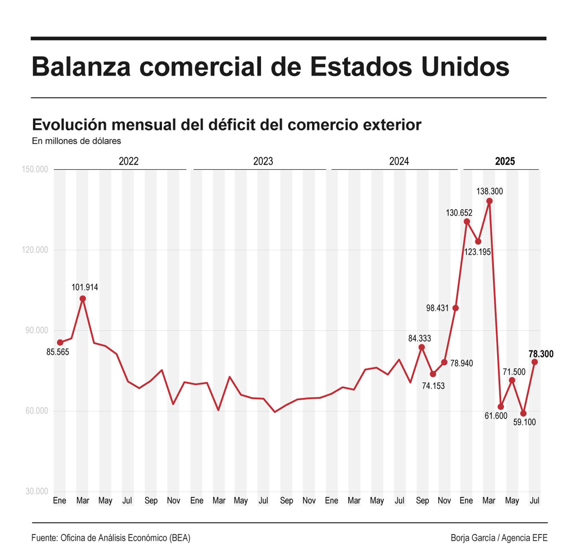 El déficit comercial de Estados Unidos en julio aumentó un 32,5 % hasta los 78.300 millones de dólares, en línea con un aumento de las importaciones en un 5,9 % hasta los 358.800 millones de dólares. EFE