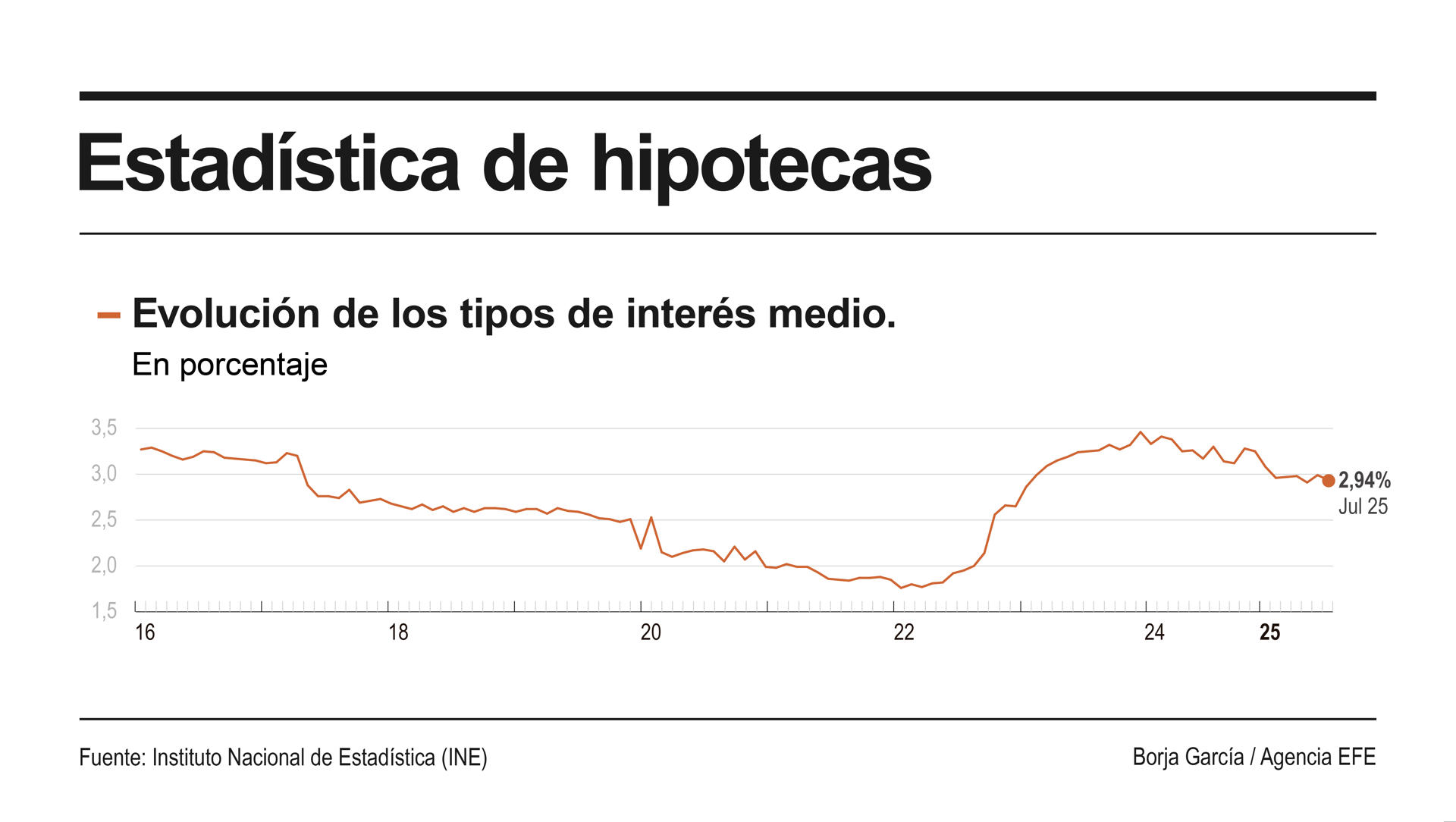 Infografía de EFE sobre hipotecas.
