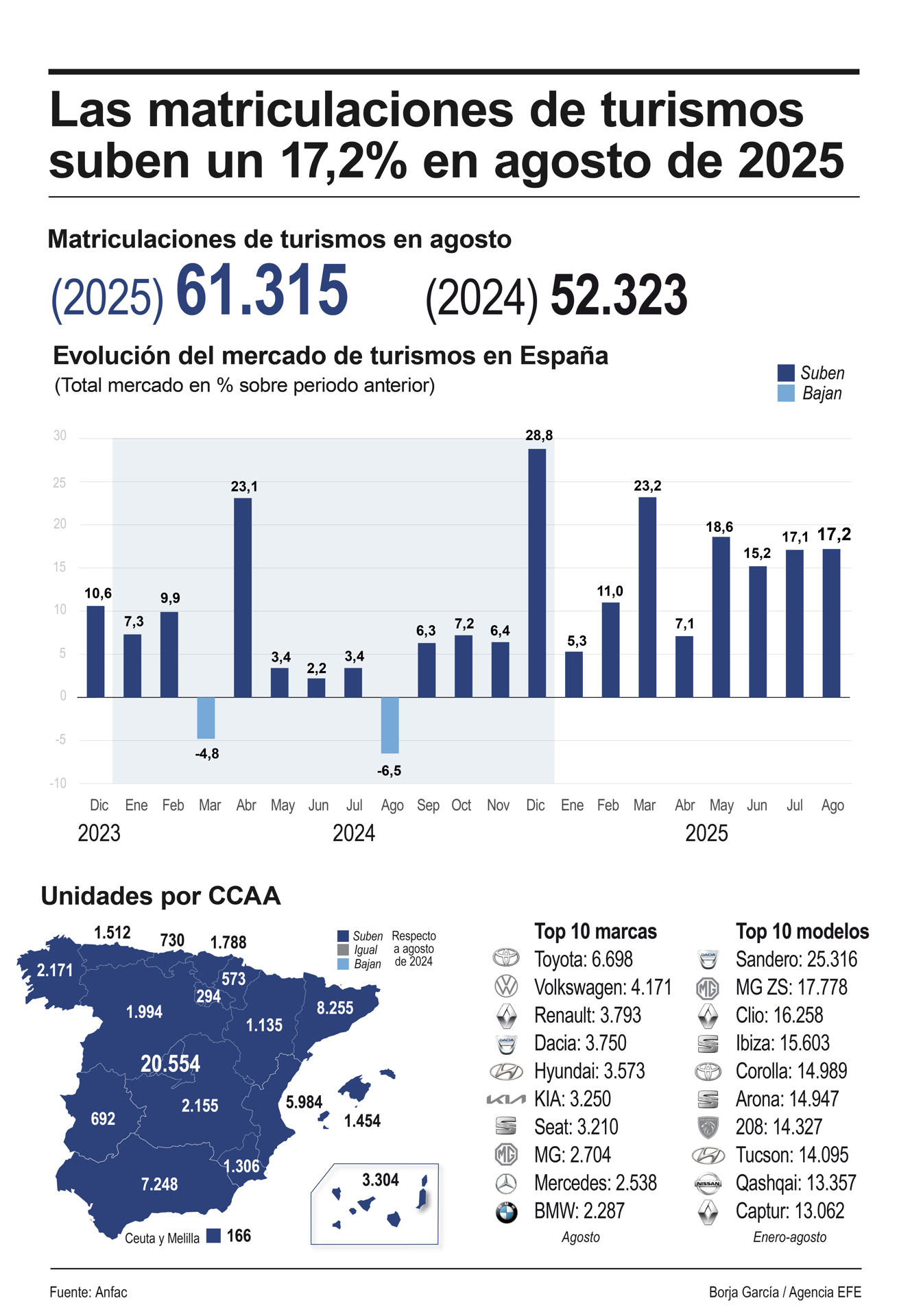 Infografía de las matriculaciones de turismos nuevos en España en agosto. EFE