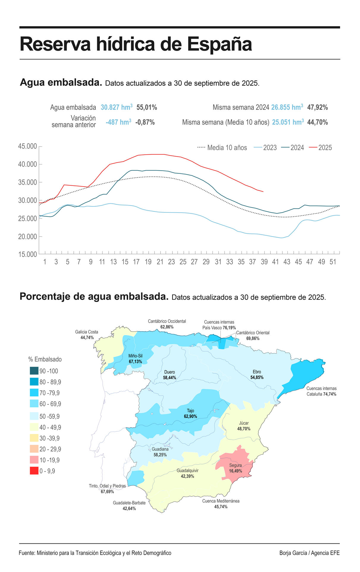La reserva hídrica española ha vuelto a descender y acumula ya 18 semanas consecutivas de bajada hasta llegar actualmente al 55 % de su capacidad, con un total de agua acumulada en los embalses españoles de 30.827 hectómetros cúbicos (hm3). EFE
