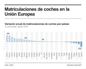 Las matriculaciones de vehículos nuevos en la Unión Europea avanzaron un 5,3 % interanual el pasado mes de agosto y las ventas de eléctricos de batería progresaron un 30,2 %, para alcanzar una cuota de mercado del 15,8 % frente al 12,6 % de hace un año. EFE