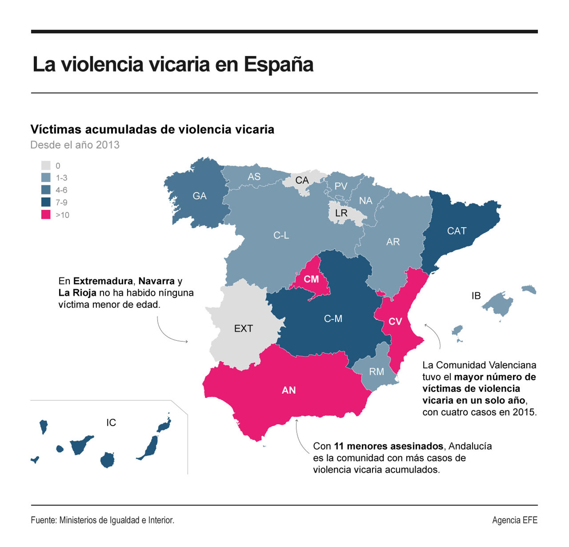 Un total de 65 menores han sido asesinados desde 2013 en casos de violencia vicaria, una forma de violencia de género que busca hacer el máximo daño a sus madres. Contra ella, el Gobierno aprueba este martes un anteproyecto de ley que permitirá que el Código Penal castigue específicamente este delito. EFE/Infografía
