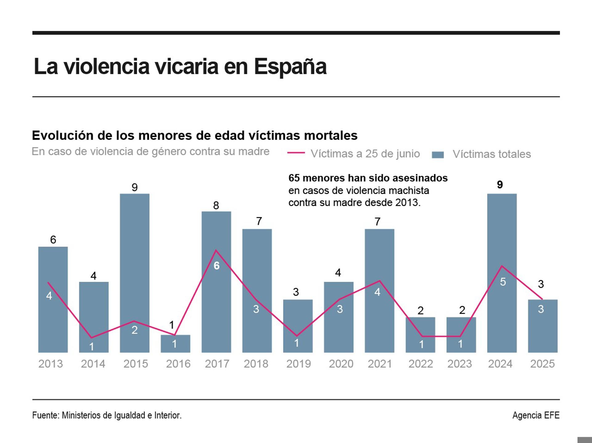 El Gobierno ha aprobado este martes en el Consejo de Ministros el anteproyecto de ley contra la violencia vicaria, que incluye esta forma de violencia machista como delito en el Código Penal y reconoce como víctimas no solo a los hijos e hijas menores, también a familiares y parejas de las mujeres. EFE/Infografía.