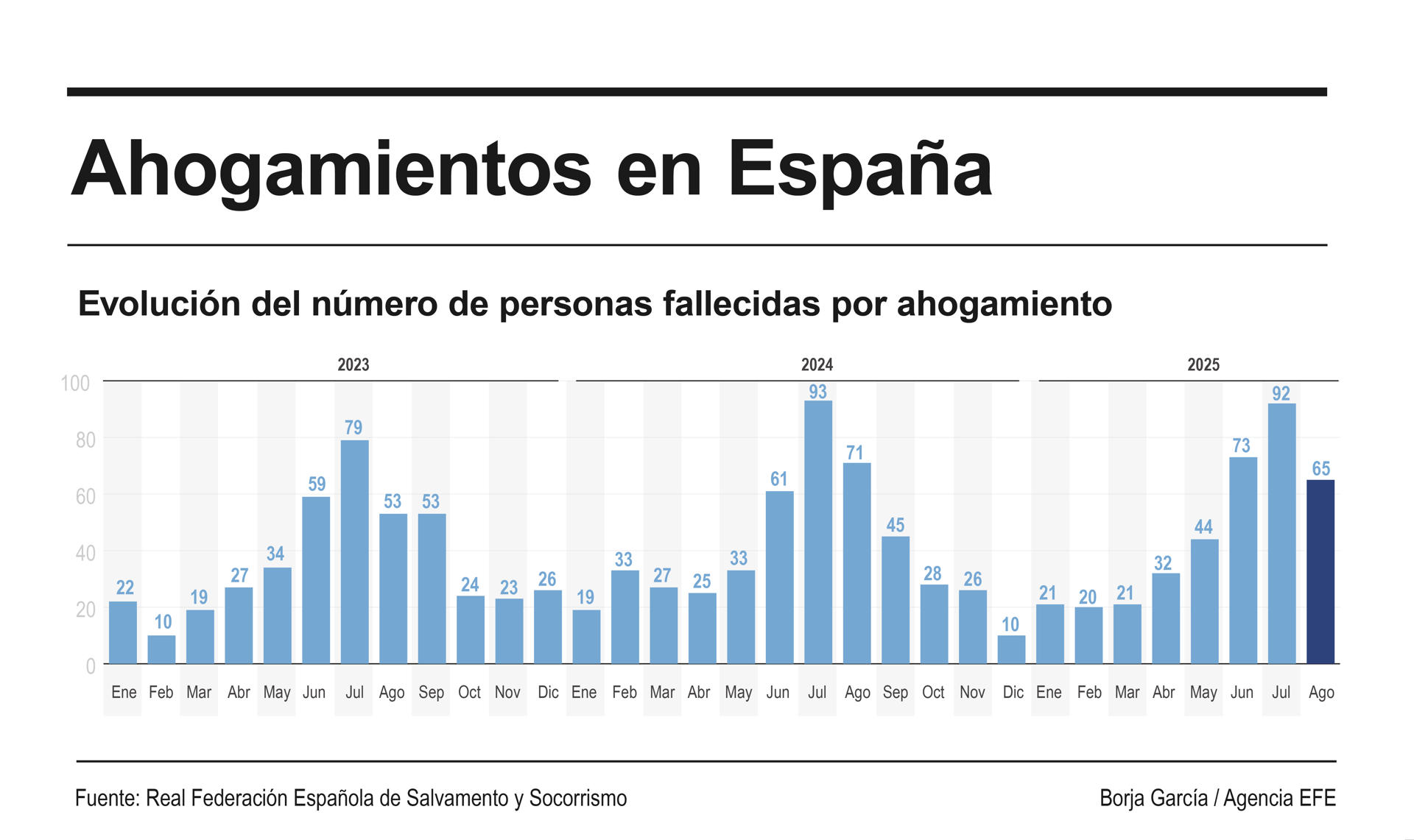 Infografía de la evolución del número de personas fallecidas por ahogamiento. EFE
