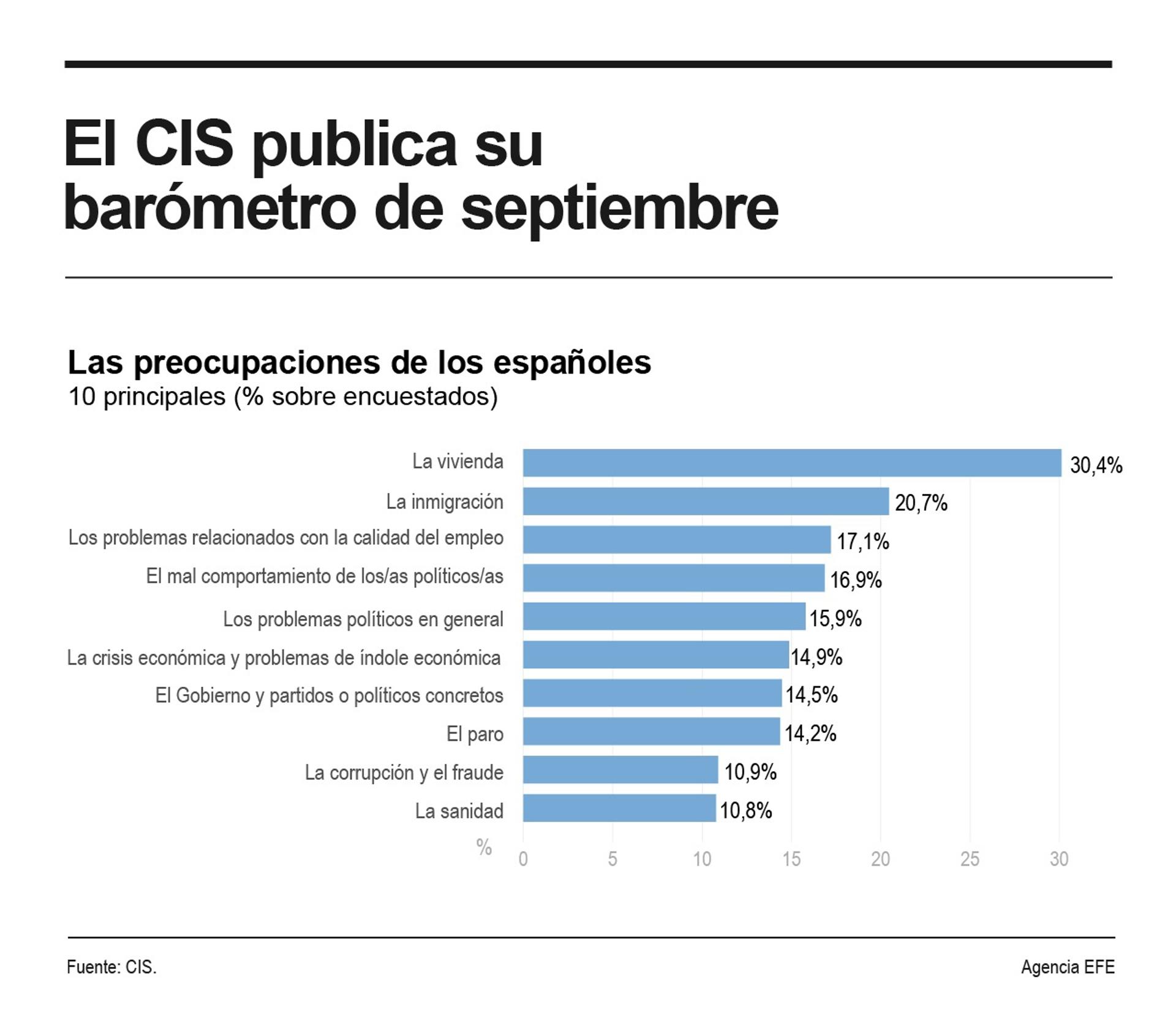 Preocupaciones de los españoles en el CIS de septiembre. EFE