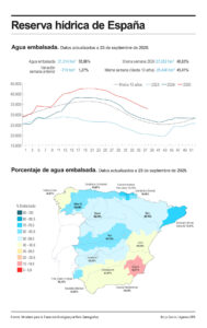 La reserva hídrica española ha vuelto a descender y acumula ya 17 semanas consecutivas de bajada hasta llegar actualmente al 55,9 % de su capacidad, con un total de agua acumulada en los embalses españoles de 31.314 hectómetros cúbicos (hm3). EFE
