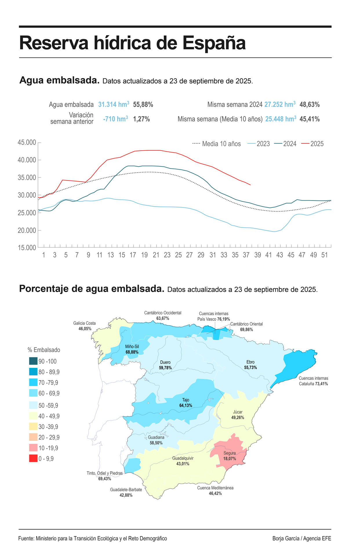 La reserva hídrica española ha vuelto a descender y acumula ya 17 semanas consecutivas de bajada hasta llegar actualmente al 55,9 % de su capacidad, con un total de agua acumulada en los embalses españoles de 31.314 hectómetros cúbicos (hm3). EFE