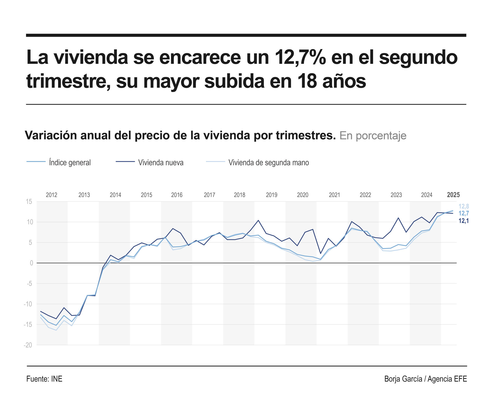 Infografía sobre el precio de la vivienda en España en el segundo trimestre de 2025. EFE