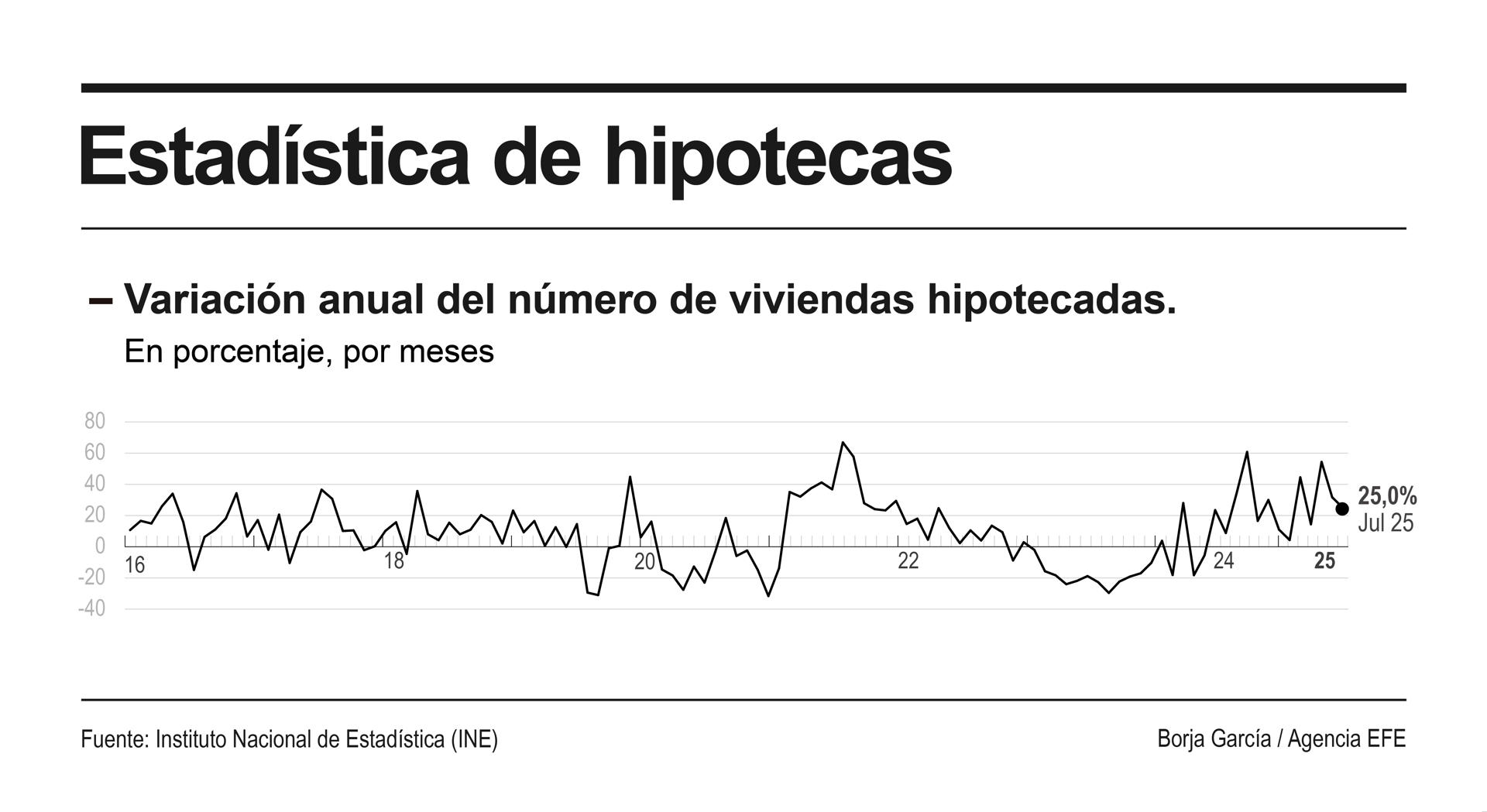 Infografía de EFE sobre hipotecas.
