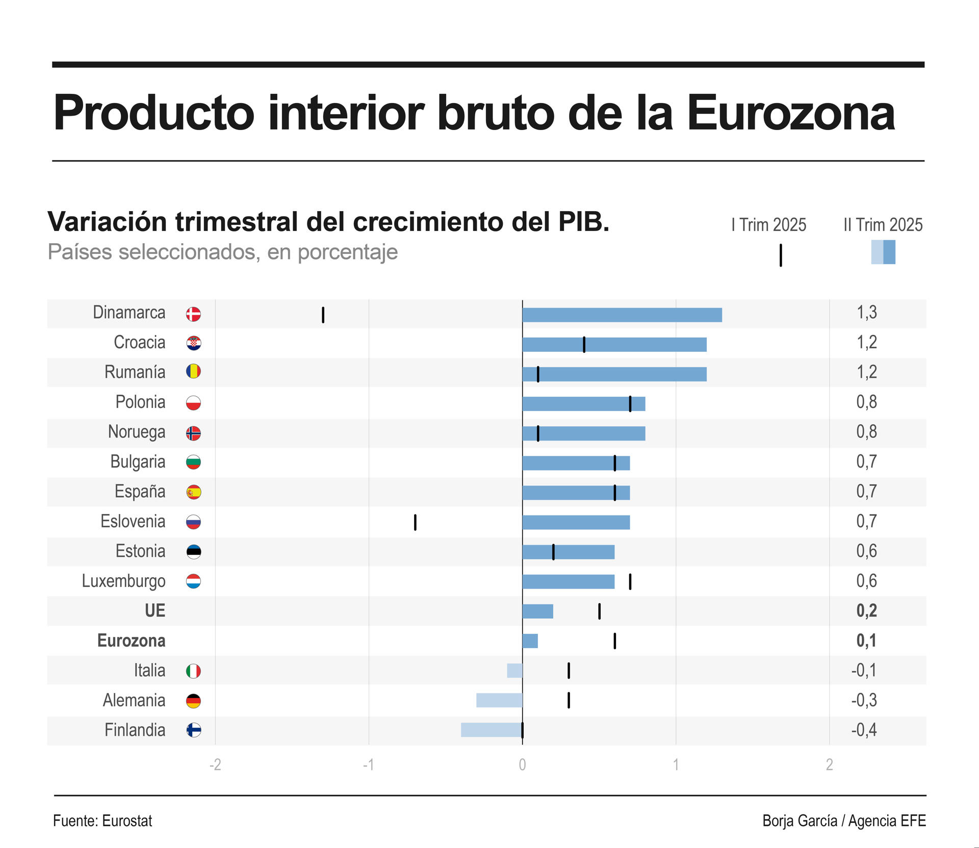 Infografía del PIB de la eurozona en el segundo trimestre de 2025. EFE