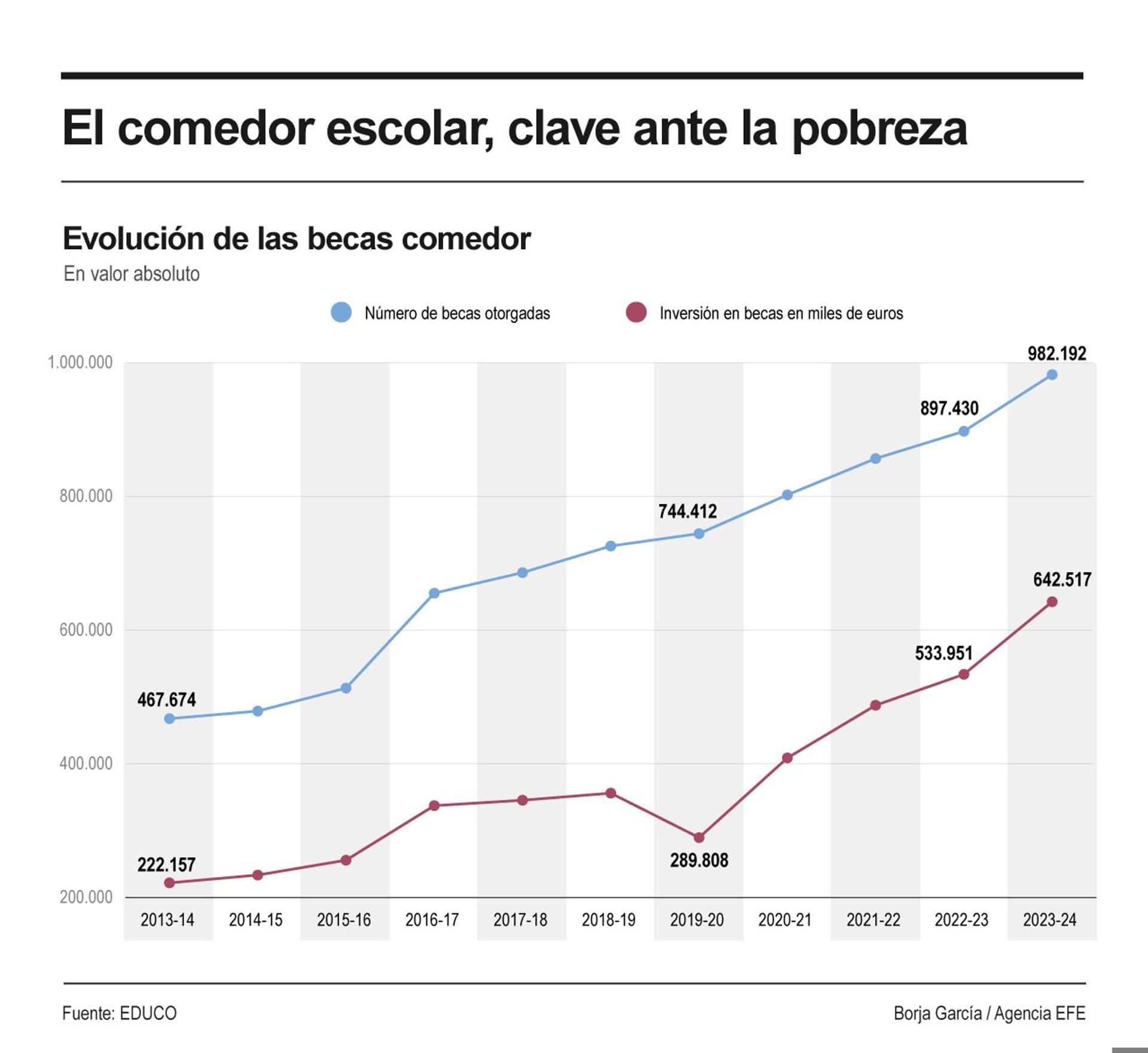 Infografía sobre la evolución de las becas comedor. EFE