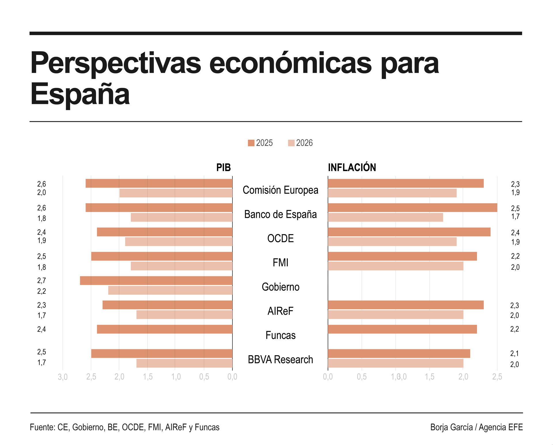 Infografía de las perspectivas económicas de España para 2025. EFE
