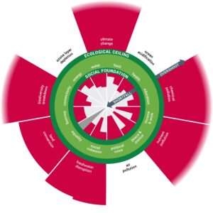 Déficit social global y exceso ecológico. Crédito: Fanning y Raworth (2025)