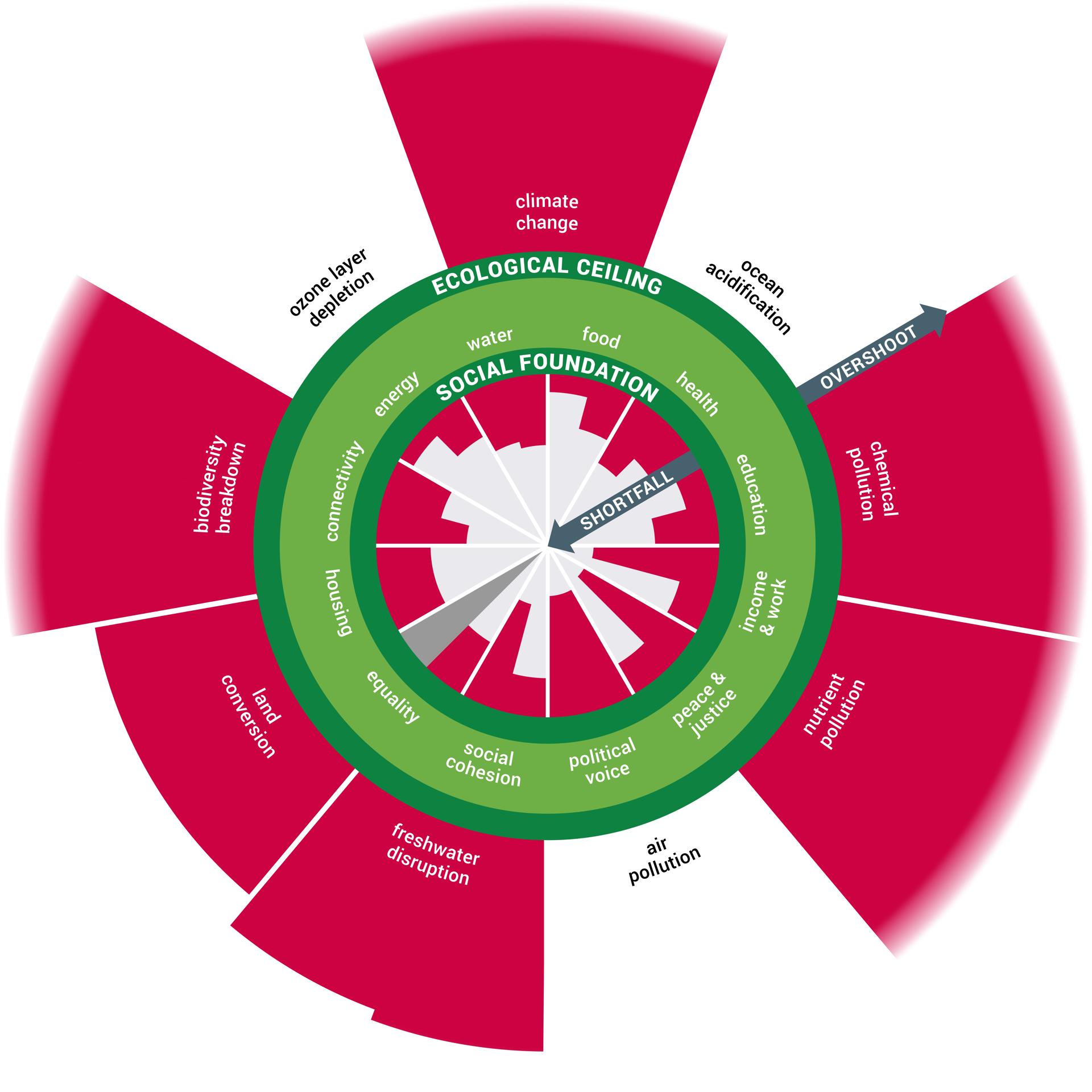 Déficit social global y exceso ecológico. Crédito: Fanning y Raworth (2025)