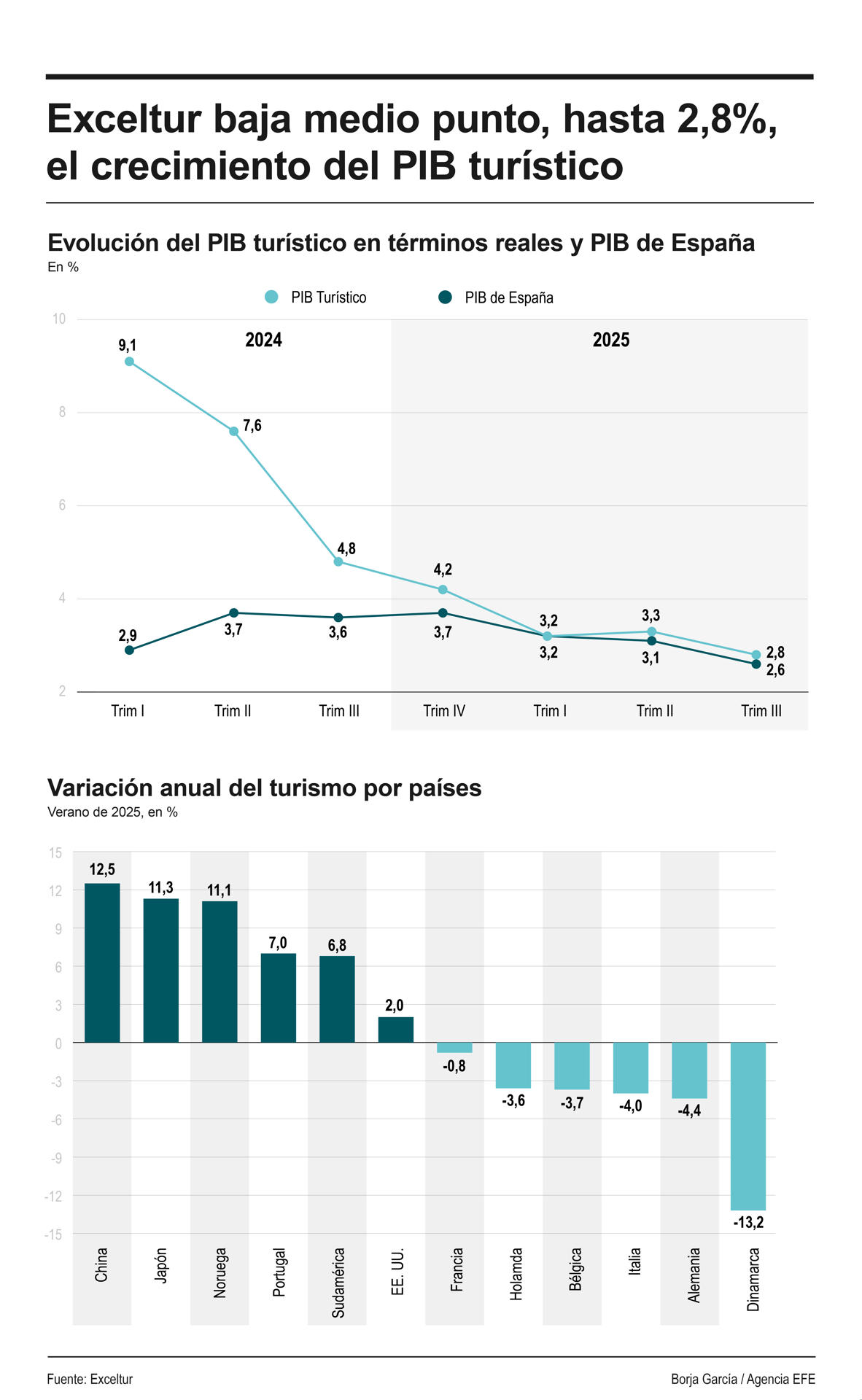 Infografía sobre el resultado del informe trimestral Perspectivas Turísticas de Exceltur presentado este martes.