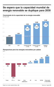 Infografía con los resultados del informe de la Agencia Internacional de la Energía (AIE) sobre el mercado de las energías renovables.