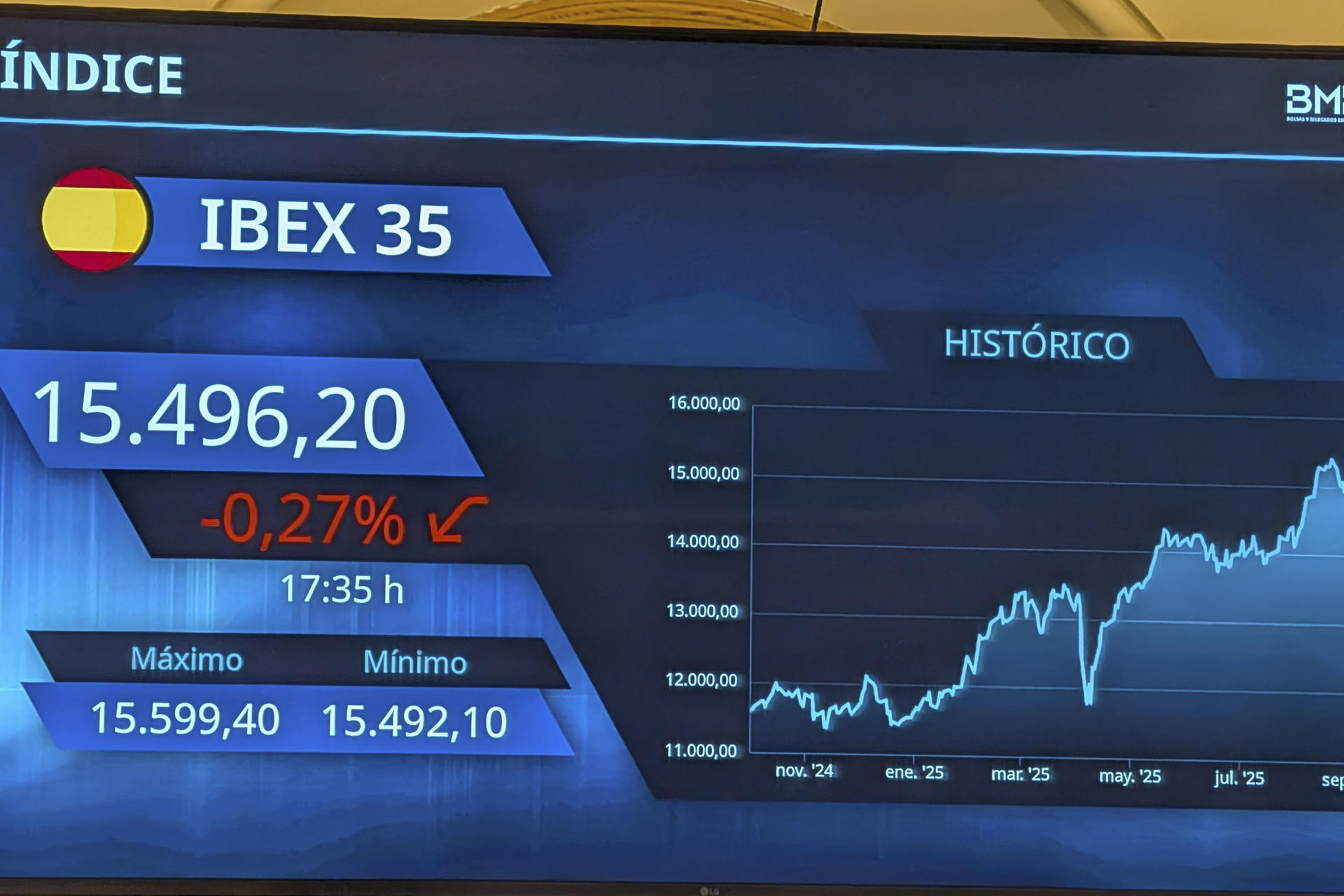 La Bolsa española ha bajado el 0,27 % este jueves, ha perdido los 15.500 puntos y se ha alejado de los máximos desde 2007 de la víspera, lastrada por el tono negativo de Wall Street, que se mantiene pendiente de la evolución de la situación del Gobierno estadounidense. El principal índice del mercado nacional, el IBEX 35, ha perdido 42,6 puntos, ese 0,27 %, y ha cerrado en los 15.496 enteros. En lo que va de año, aminora las subidas hasta el 36,65 %. EFE/ Vega Alonso