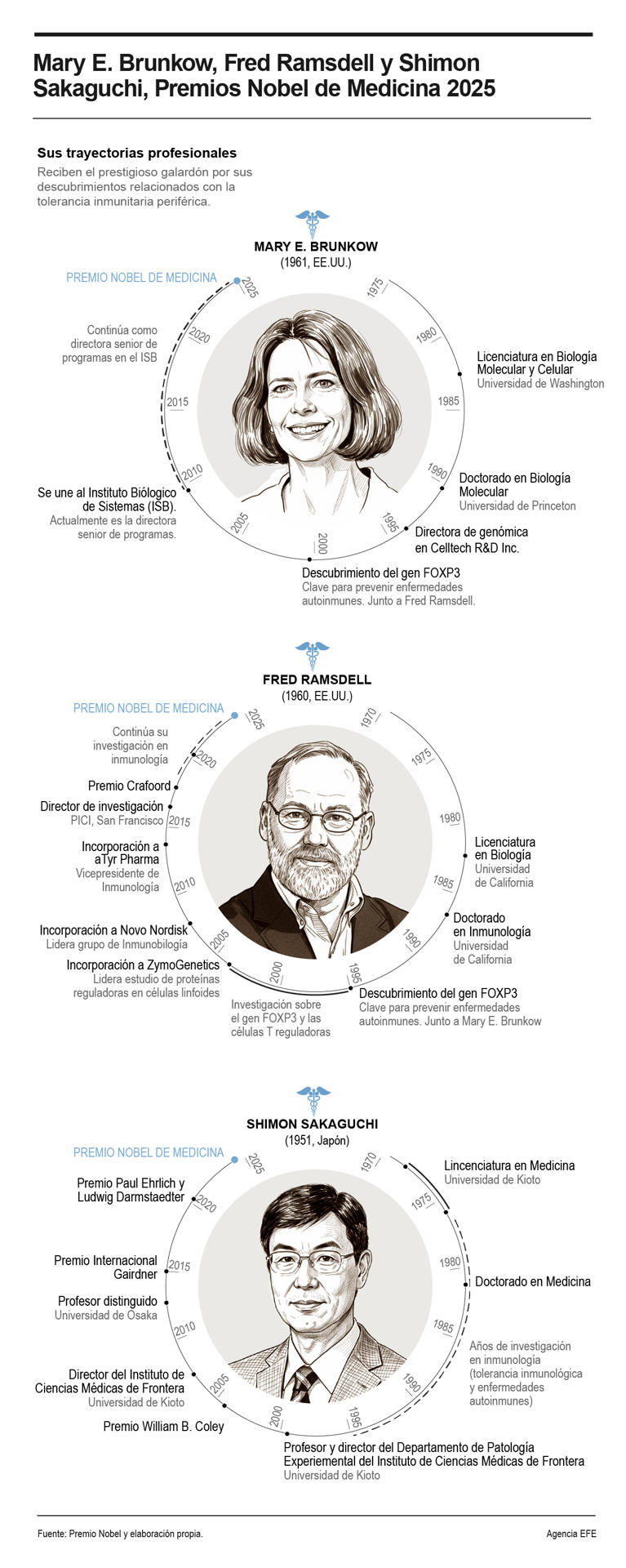 El Nobel de Medicina o Fisiología ha distinguido este lunes a los estadounidenses Mary E. Brunkow y Fred Ramsdell y al japonés Shimon Sakaguchi por revelar cómo se autorregula el sistema inmune. EFE