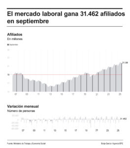 Infografía de EFE sobre el mercado laboral.