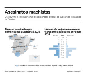 Detalle de la infografía de la Agencia EFE disponible en https://infografías.efe.com