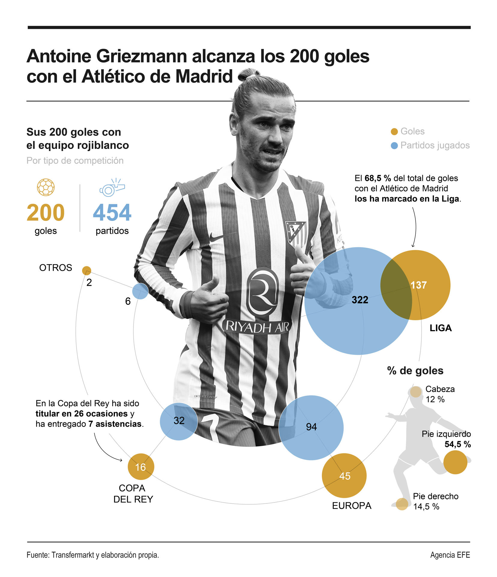 200 goles de Griezmann, 128 victorias del Atlético. EFEINFOGRAFÍA
