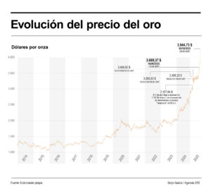 El oro, considerado históricamente como un activo refugio para los inversores en tiempos de incertidumbre, ha marcado este lunes un nuevo máximo histórico al rozar los 3.945 dólares por onza.