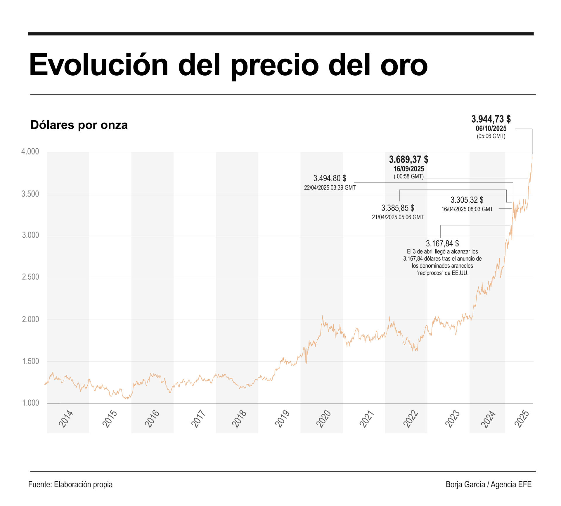 El oro, considerado históricamente como un activo refugio para los inversores en tiempos de incertidumbre, ha marcado este lunes un nuevo máximo histórico al rozar los 3.945 dólares por onza.