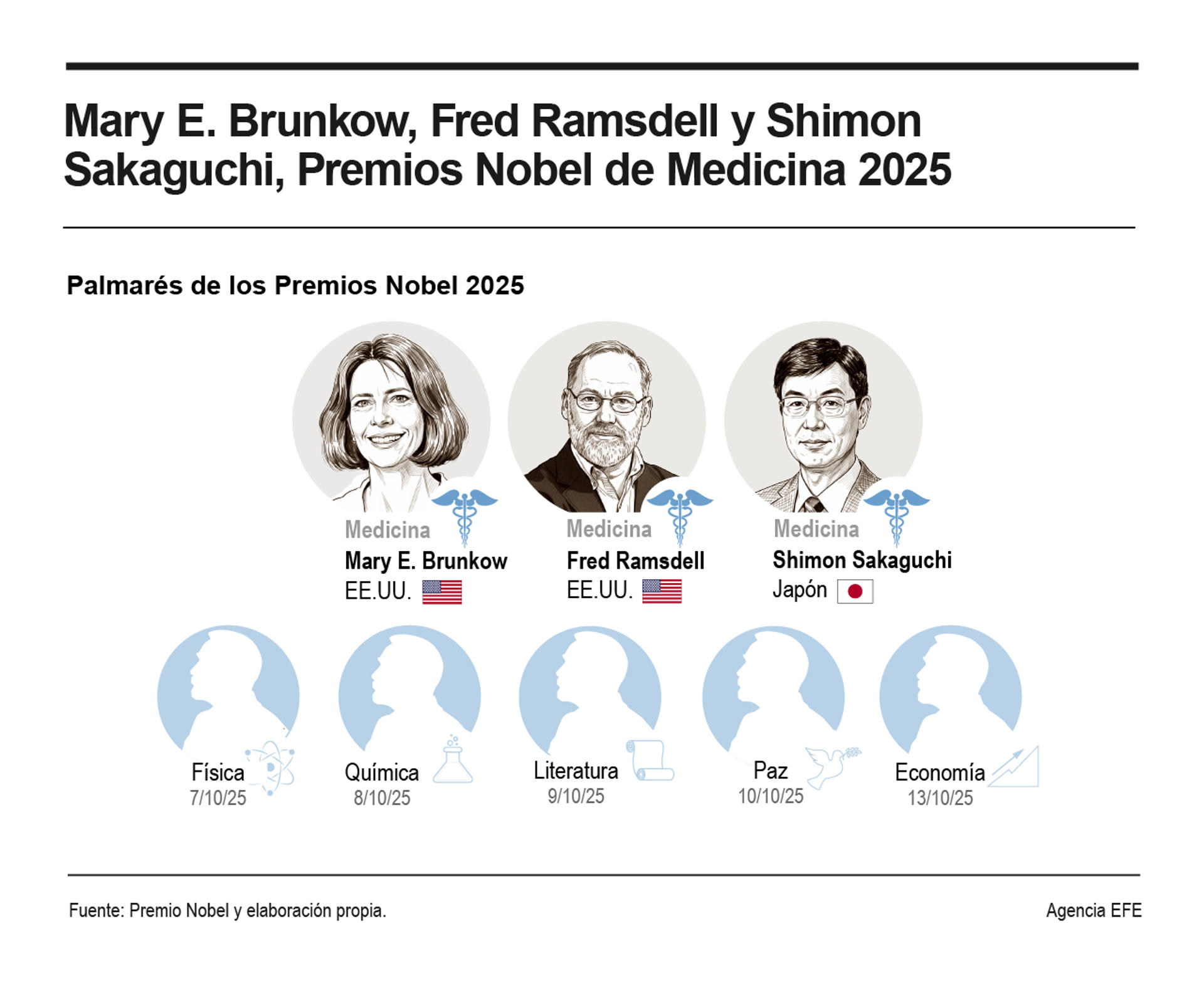 El Nobel de Medicina o Fisiología ha distinguido este lunes a los estadounidenses Mary E. Brunkow y Fred Ramsdell y al japonés Shimon Sakaguchi por revelar cómo se autorregula el sistema inmune. EFE
