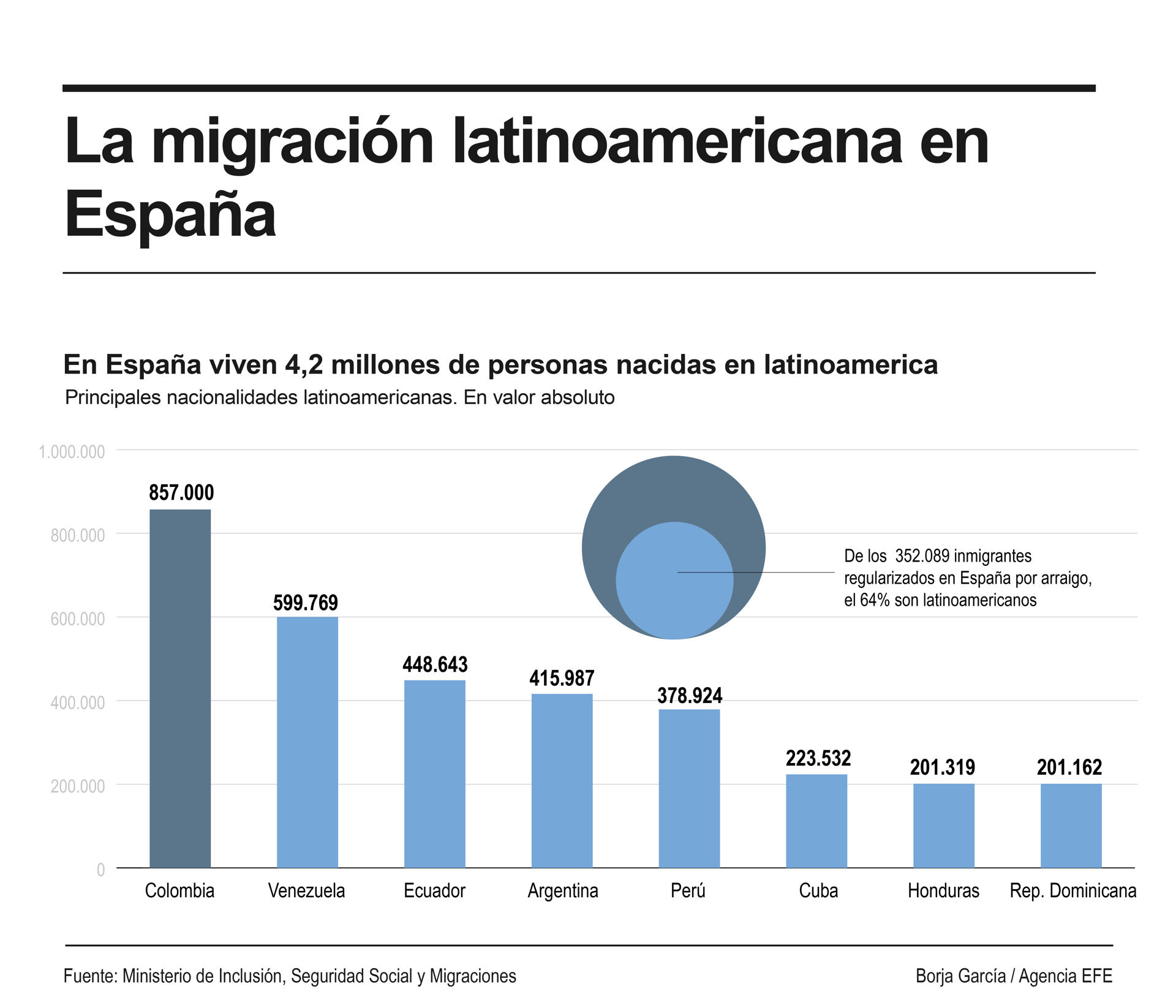 Dos de cada tres personas que regularizan su situación administrativa vía arraigo en España son latinoamericanas, lo que supone 225.428 de las 352.089 con permiso en vigor, informa el Ministerio de Inclusión, Seguridad Social y Migraciones.
