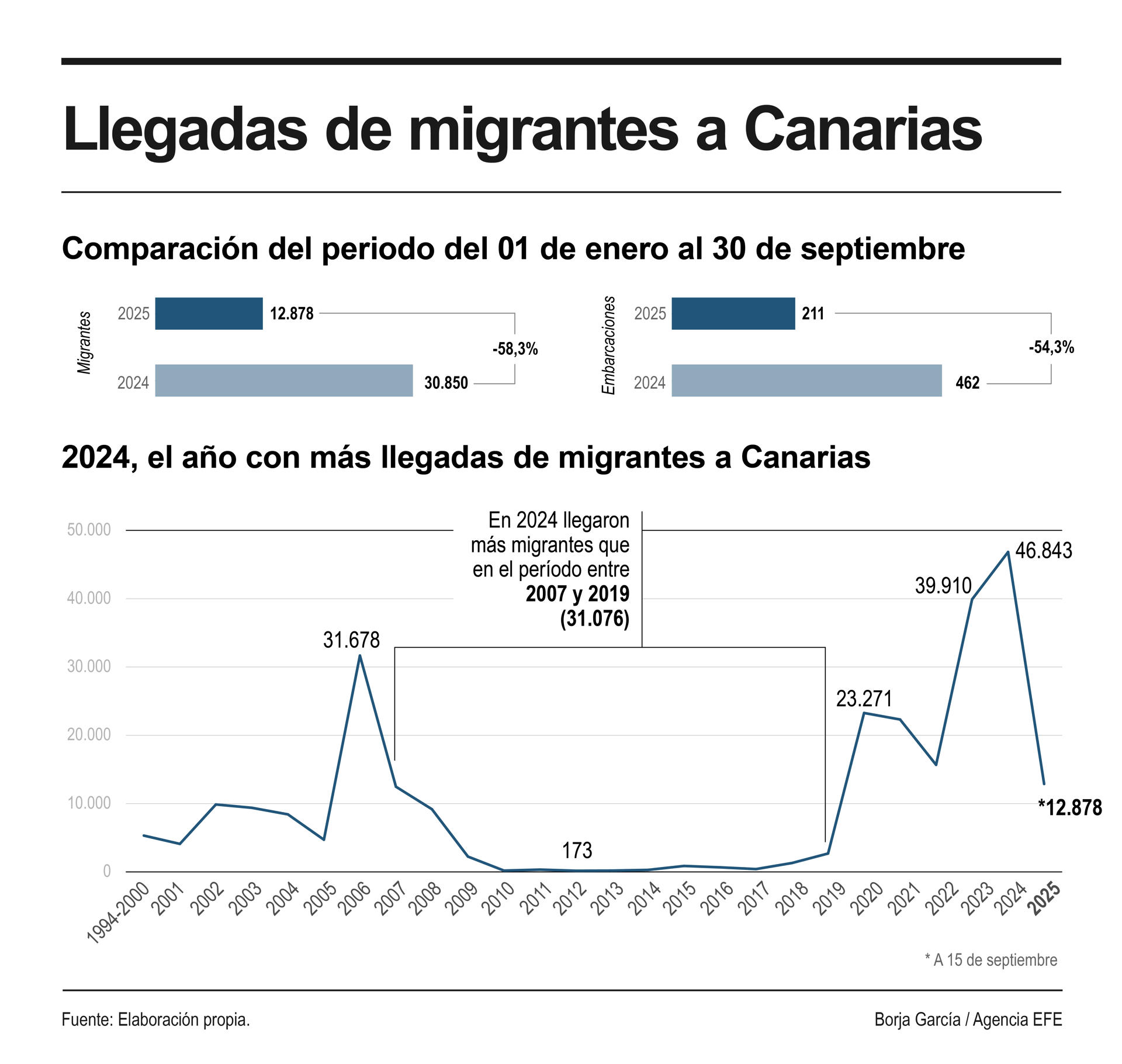 Detalle de la infografía de la Agencia EFE disponible en https://infografías.efe.com