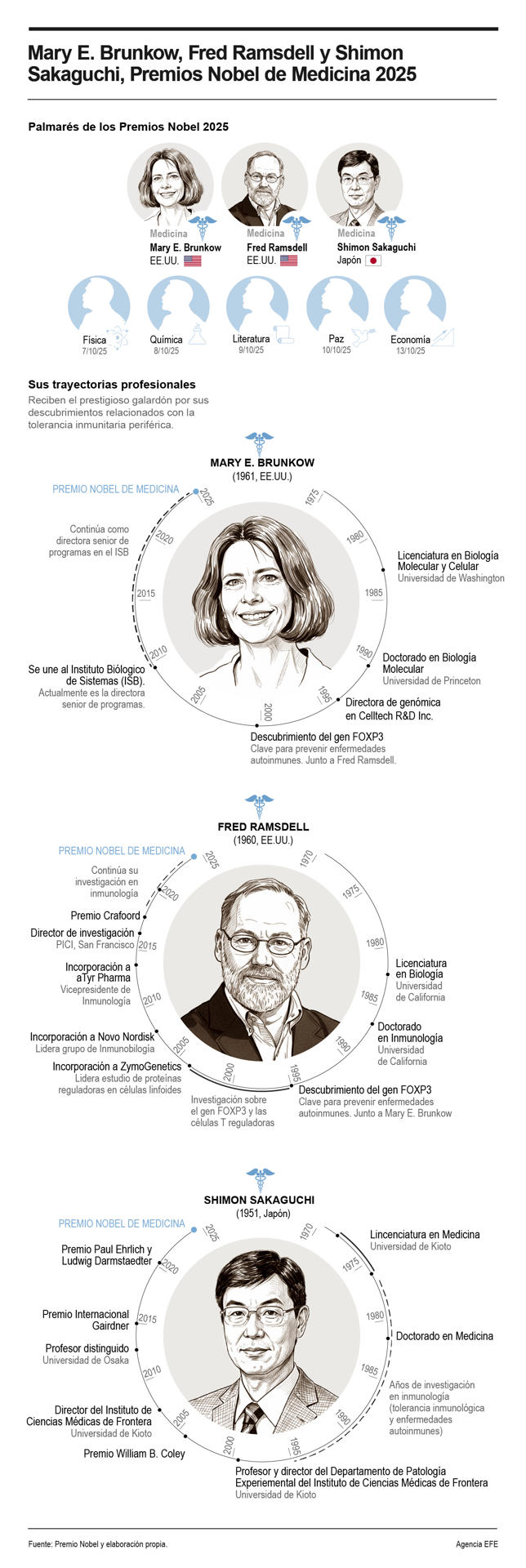 El Nobel de Medicina o Fisiología ha distinguido este lunes a los estadounidenses Mary E. Brunkow y Fred Ramsdell y al japonés Shimon Sakaguchi por revelar cómo se autorregula el sistema inmune. EFE
