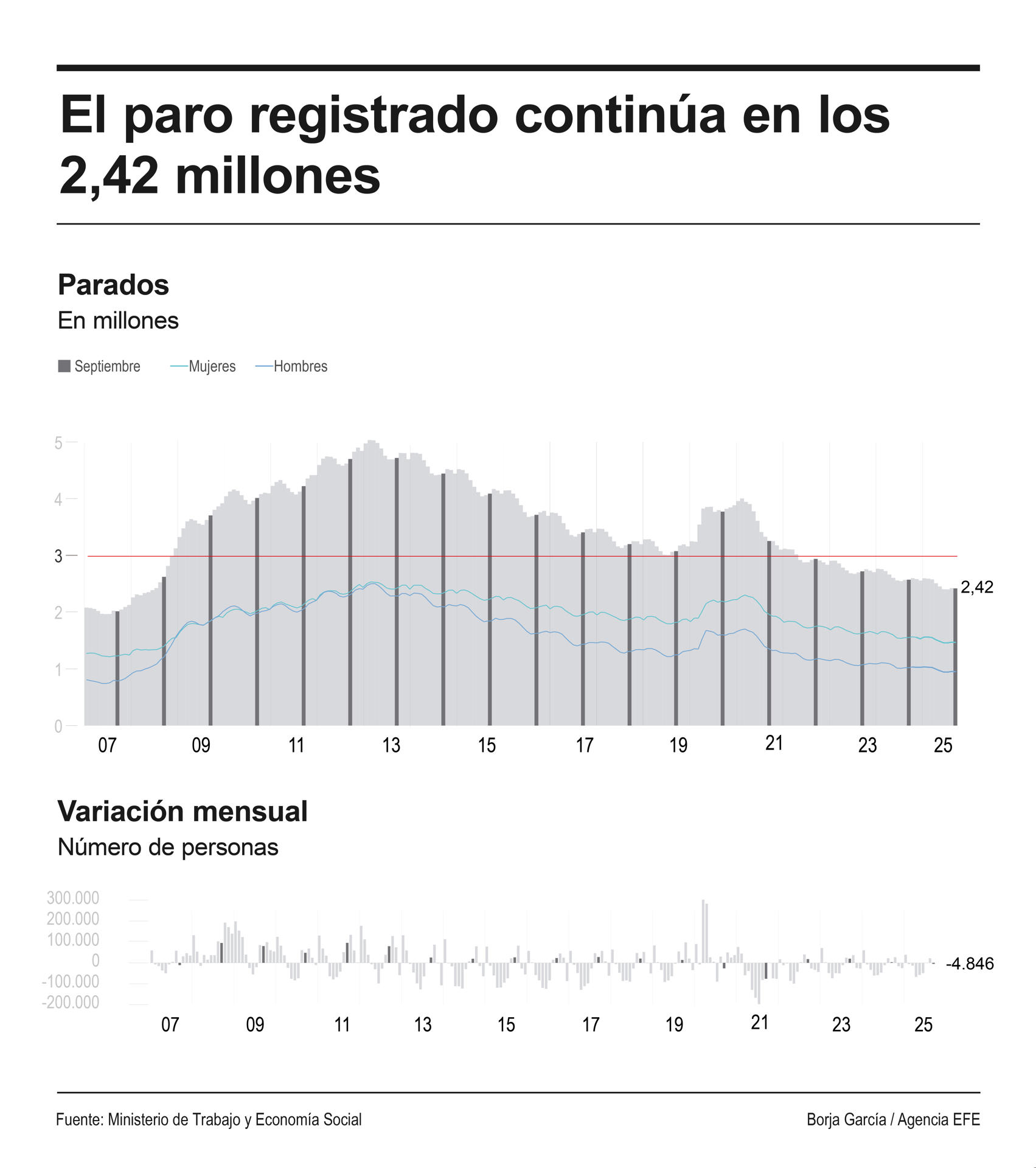 Infografía de EFE sobre el paro.
