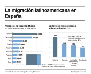 Dos de cada tres personas que regularizan su situación administrativa vía arraigo en España son latinoamericanas, lo que supone 225.428 de las 352.089 con permiso en vigor, informa el Ministerio de Inclusión, Seguridad Social y Migraciones.
