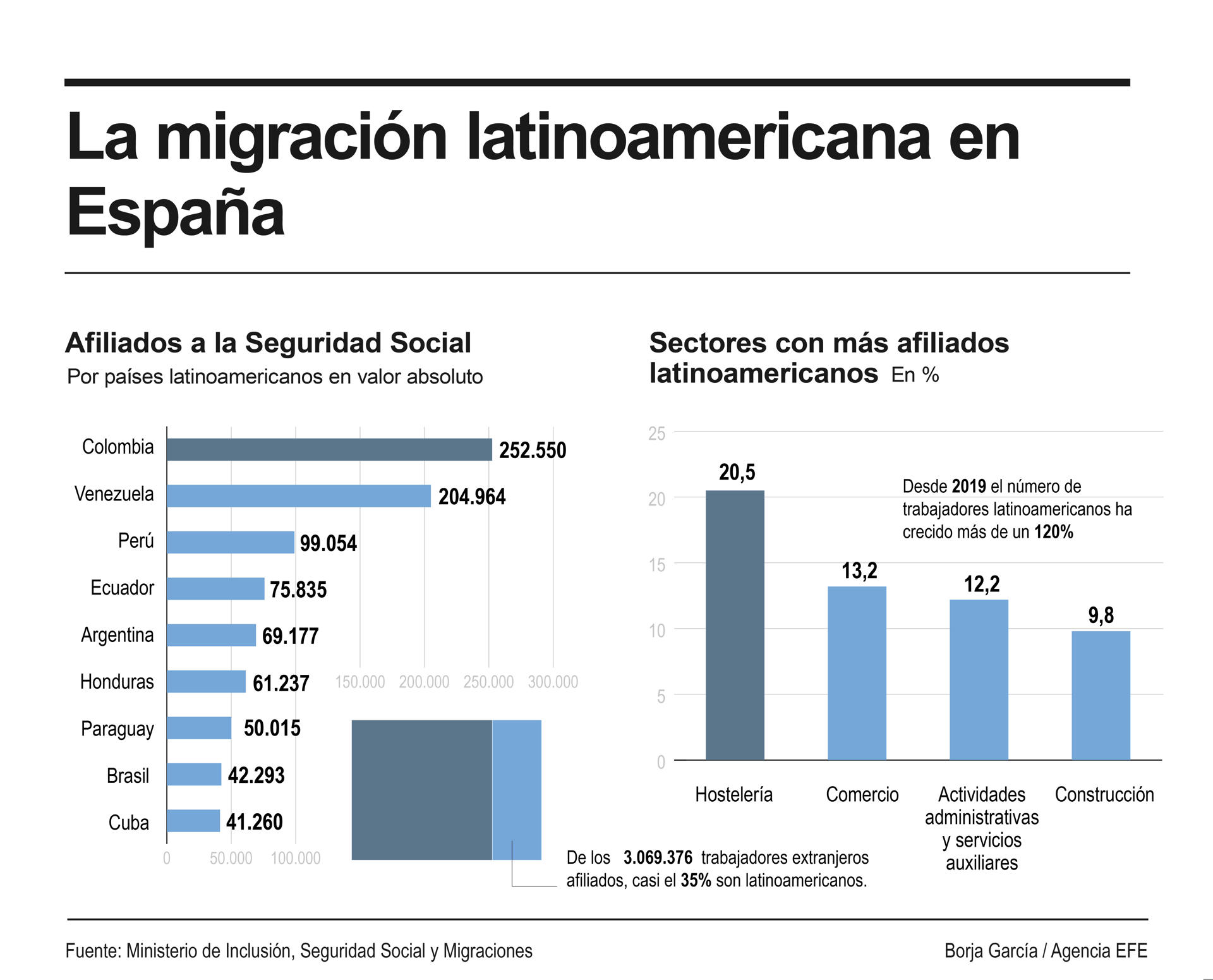 Dos de cada tres personas que regularizan su situación administrativa vía arraigo en España son latinoamericanas, lo que supone 225.428 de las 352.089 con permiso en vigor, informa el Ministerio de Inclusión, Seguridad Social y Migraciones.