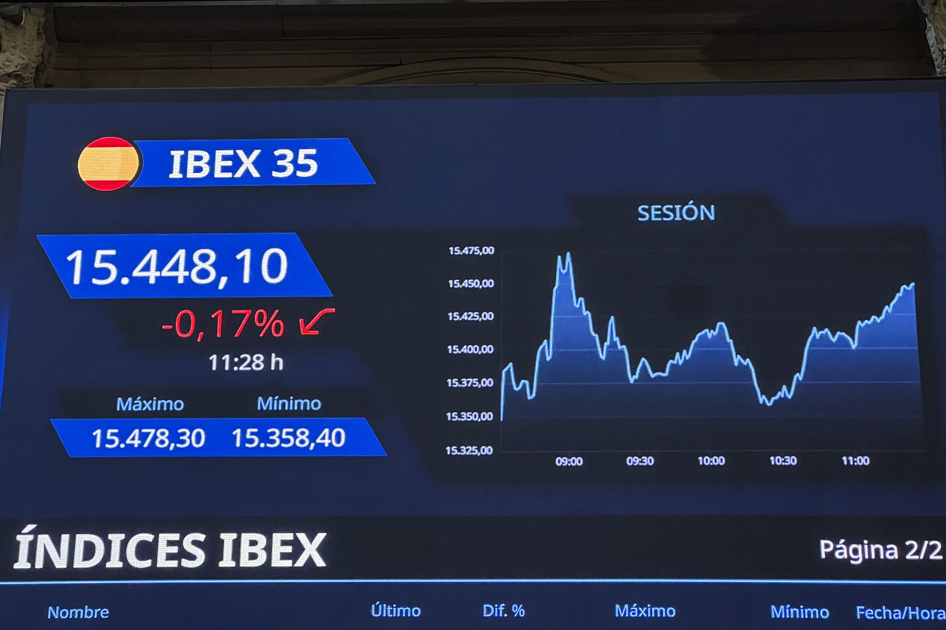 Pantalla que muestra la evolución del IBEX 35, este miércoles, que cierra con un ascenso de 0,41 % y supera el umbral de los 15.500 puntos, situándose en los 15.538,8 enteros.  EFE/ Altea Tejido Sánchez
